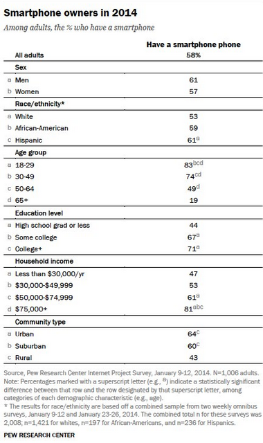 Smartphone Owners Statistic 2014