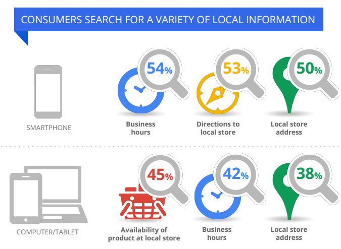 Variety Of Local Information Sought On Mobile Vs Desktop